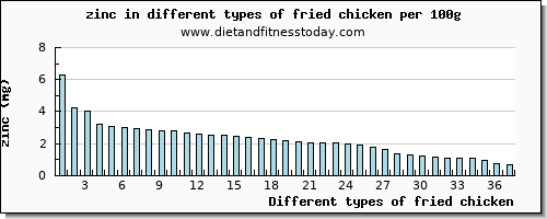 fried chicken zinc per 100g